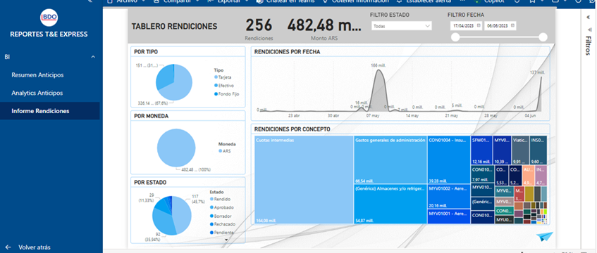 T&E Analytics - Buceando en lo profundo de las rendiciones de gastos 💰💹💸